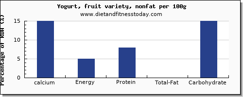 calcium and nutrition facts in fruit yogurt per 100g